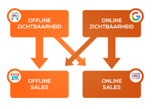 Waarom Online Marketing Essentieel is voor Jouw Bedrijf